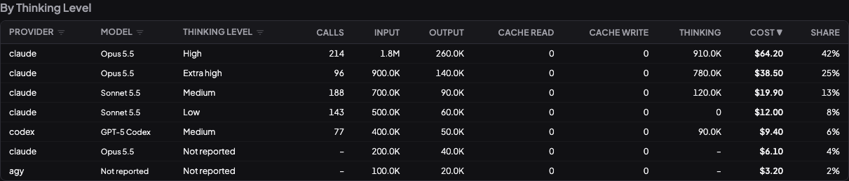The By Thinking Level table, with Not reported rows dimmed